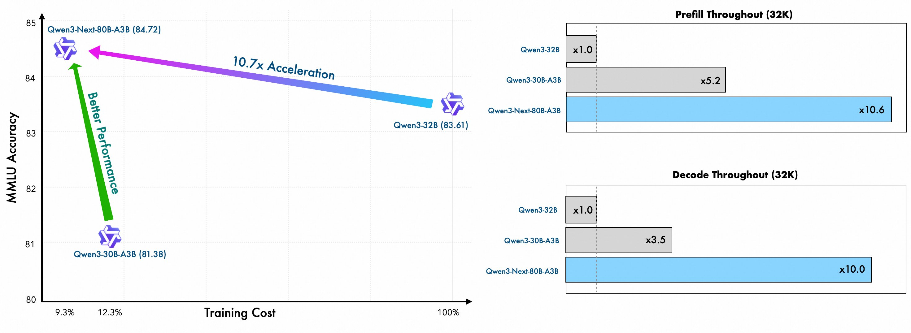 Qwen3-Next Performance Comparison - 10.7x Acceleration with Better MMLU Accuracy